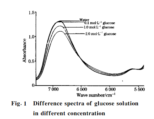 近紅外光譜分析應(yīng)用-低濃度多元糖混合水溶液