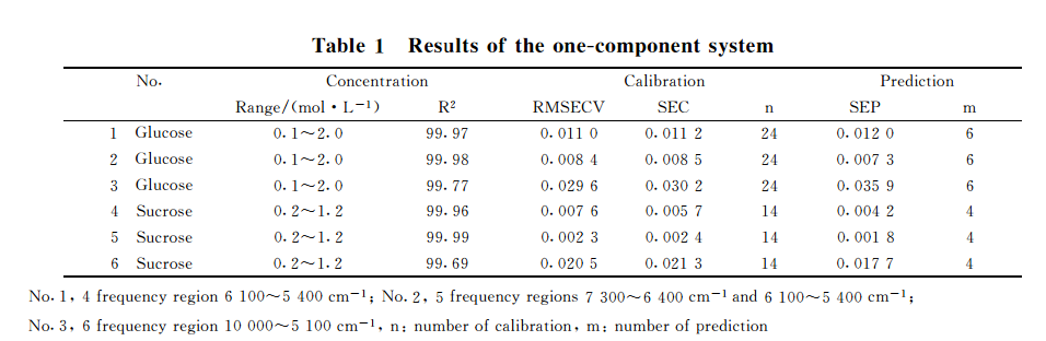 近紅外光譜分析應(yīng)用-低濃度多元糖混合水溶液