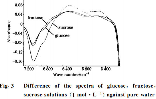 近紅外光譜分析應(yīng)用-低濃度多元糖混合水溶液