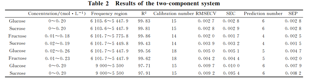 近紅外光譜分析應(yīng)用-低濃度多元糖混合水溶液