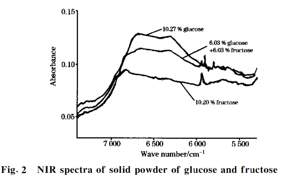 近紅外光譜分析應(yīng)用-低濃度多元糖混合水溶液