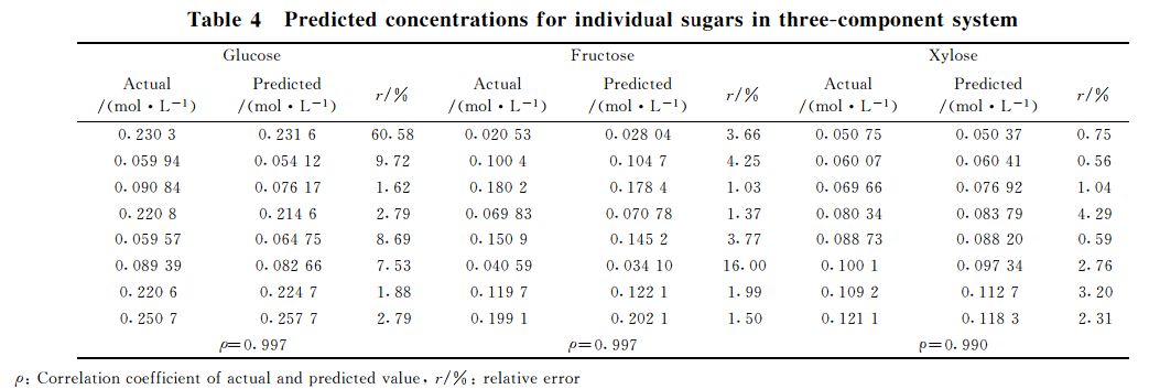 近紅外光譜分析應(yīng)用-低濃度多元糖混合水溶液
