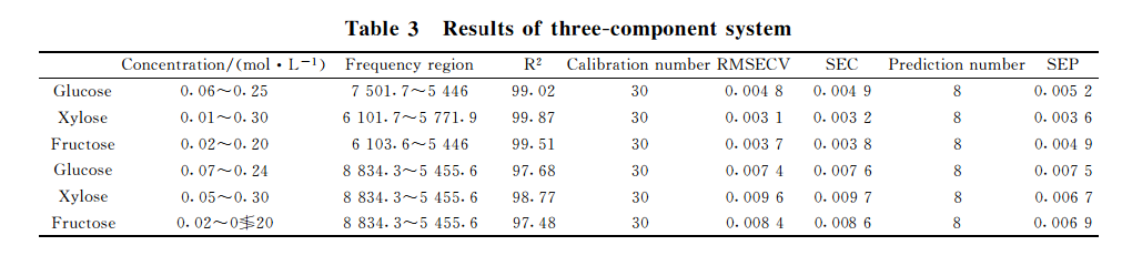 近紅外光譜分析應(yīng)用-低濃度多元糖混合水溶液