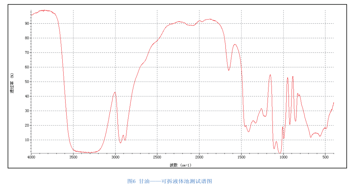 紅外光譜分析法在醫(yī)藥化工類上的運用