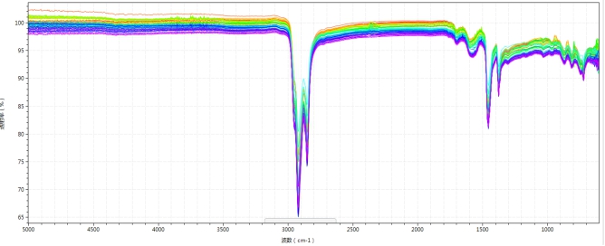 紅外光譜分析法在基質瀝清不一樣知名品牌判斷上的運用
