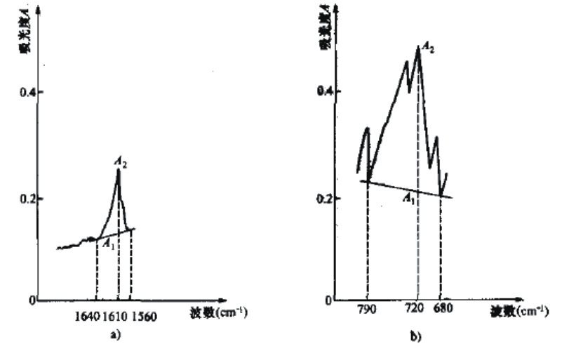 紅外光譜分析法在礦物絕緣油、潤(rùn)滑油構(gòu)造族構(gòu)成測(cè)量上的運(yùn)用
