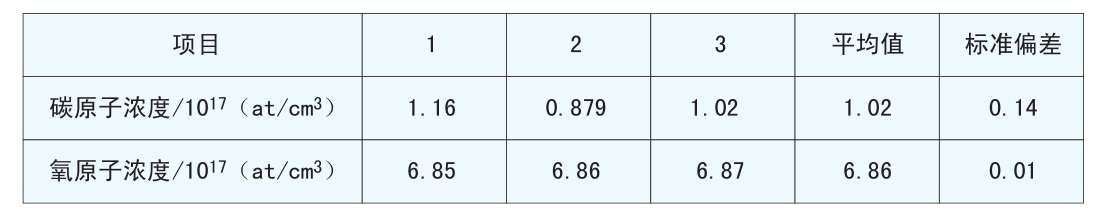 紅外光譜分析法在硅中氧碳含量測量上的運用
