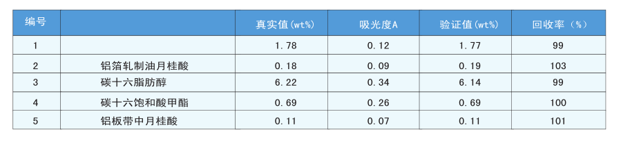 紅外光譜法在鋁箔_板_帶軋制油添加劑含量測(cè)定上的應(yīng)用