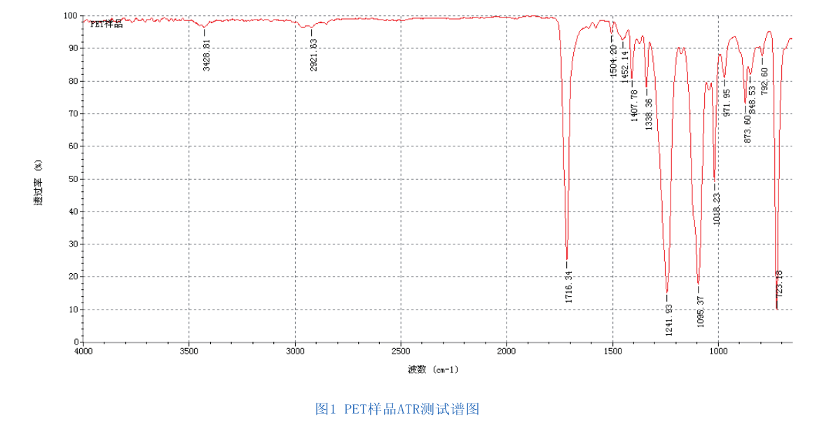 歐洲藥典對高分子材料控制首選紅外光譜法！！！