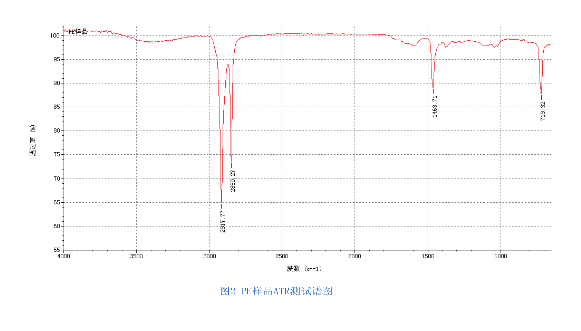 歐洲藥典對高分子材料控制首選紅外光譜法！！！