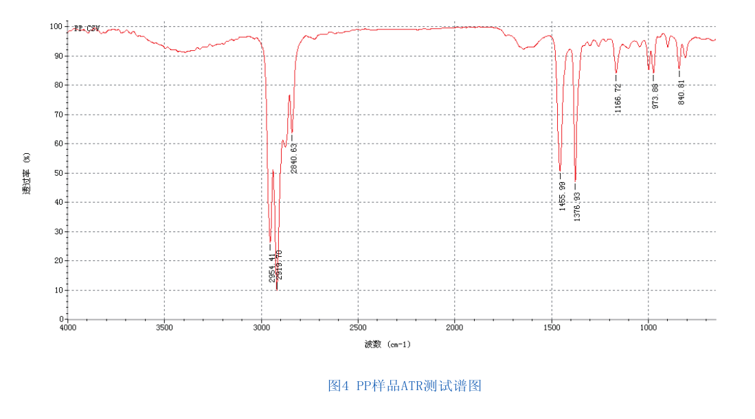 歐洲藥典對高分子材料控制首選紅外光譜法！！！