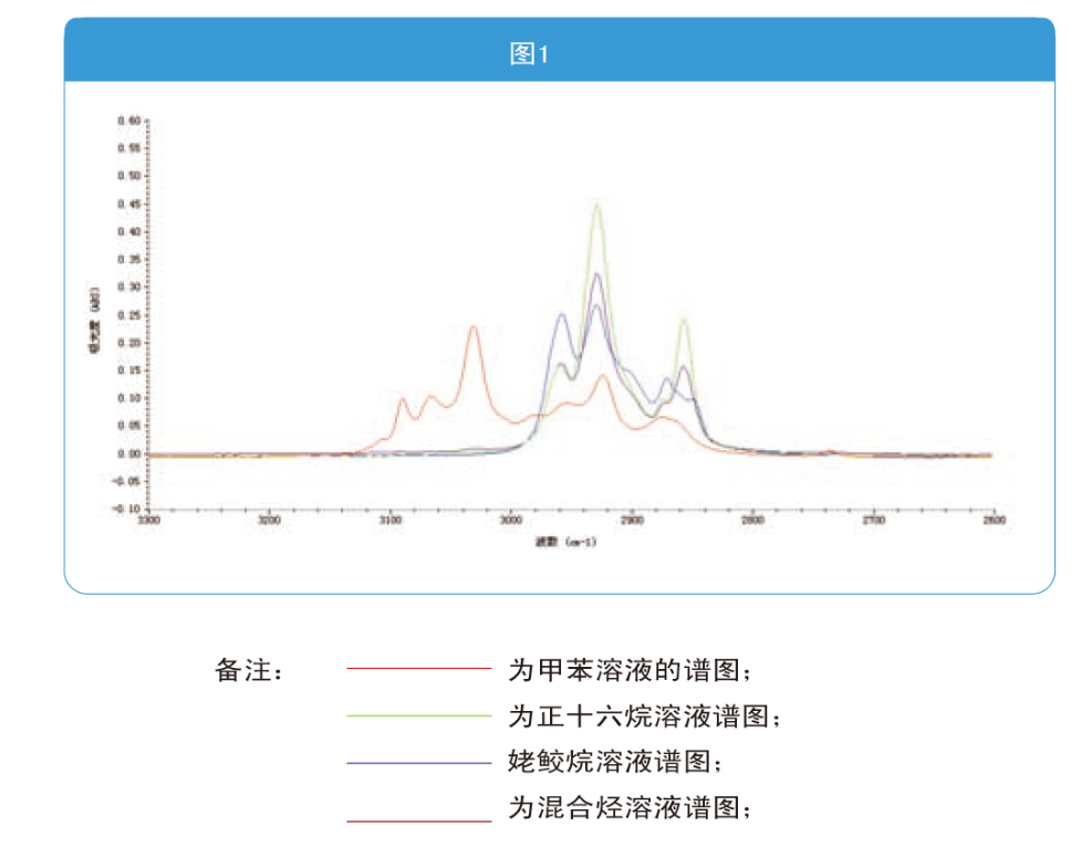 紅外光譜分析法在水體中原料油化學物質含量測量上的運用
