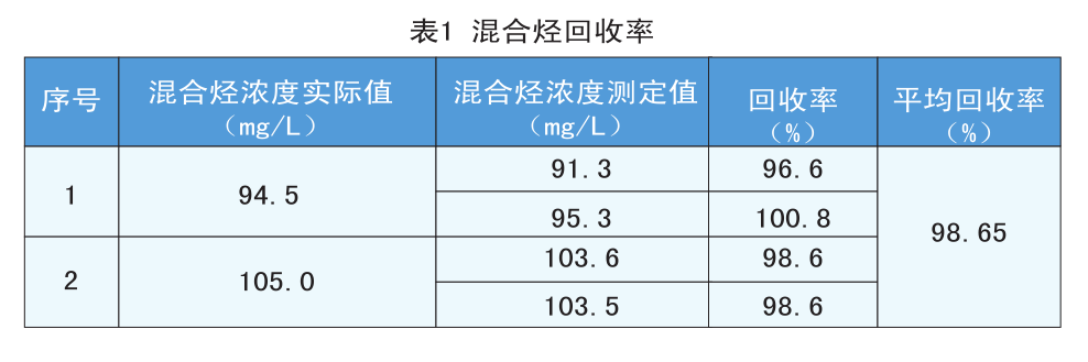 紅外光譜分析法在水體中原料油化學物質含量測量上的運用