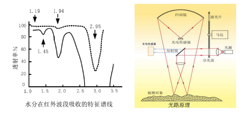 GY1000_在線式非接觸紅外水分測定儀
