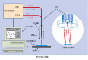 SM280_自動顯微薄膜厚度測繪儀