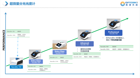 NanoBio 210_超微量分光光度計