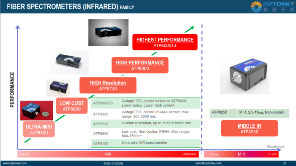 ATP6500DC_超低溫制冷、高靈敏度、高分辨率 科學級微型光纖光譜儀