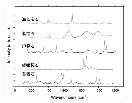 方案推薦|奧譜天成ATR3000拉曼光譜在寶石學研究中的應用