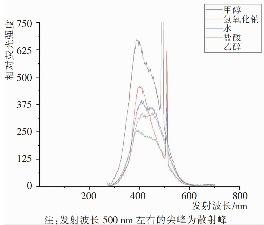 應用案例|奧譜天成ATF4500熒光分光光度法在藥材方面的應用