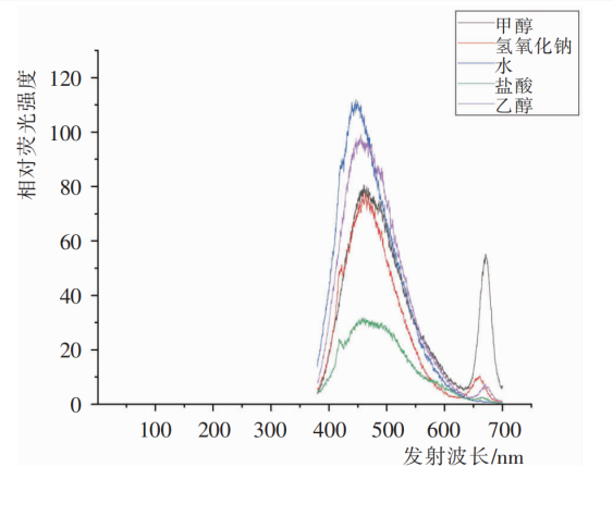 應用案例|奧譜天成ATF4500熒光分光光度法在藥材方面的應用