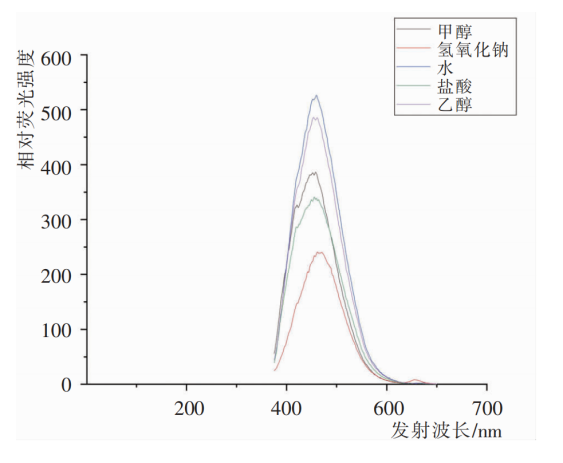 應用案例|奧譜天成ATF4500熒光分光光度法在藥材方面的應用