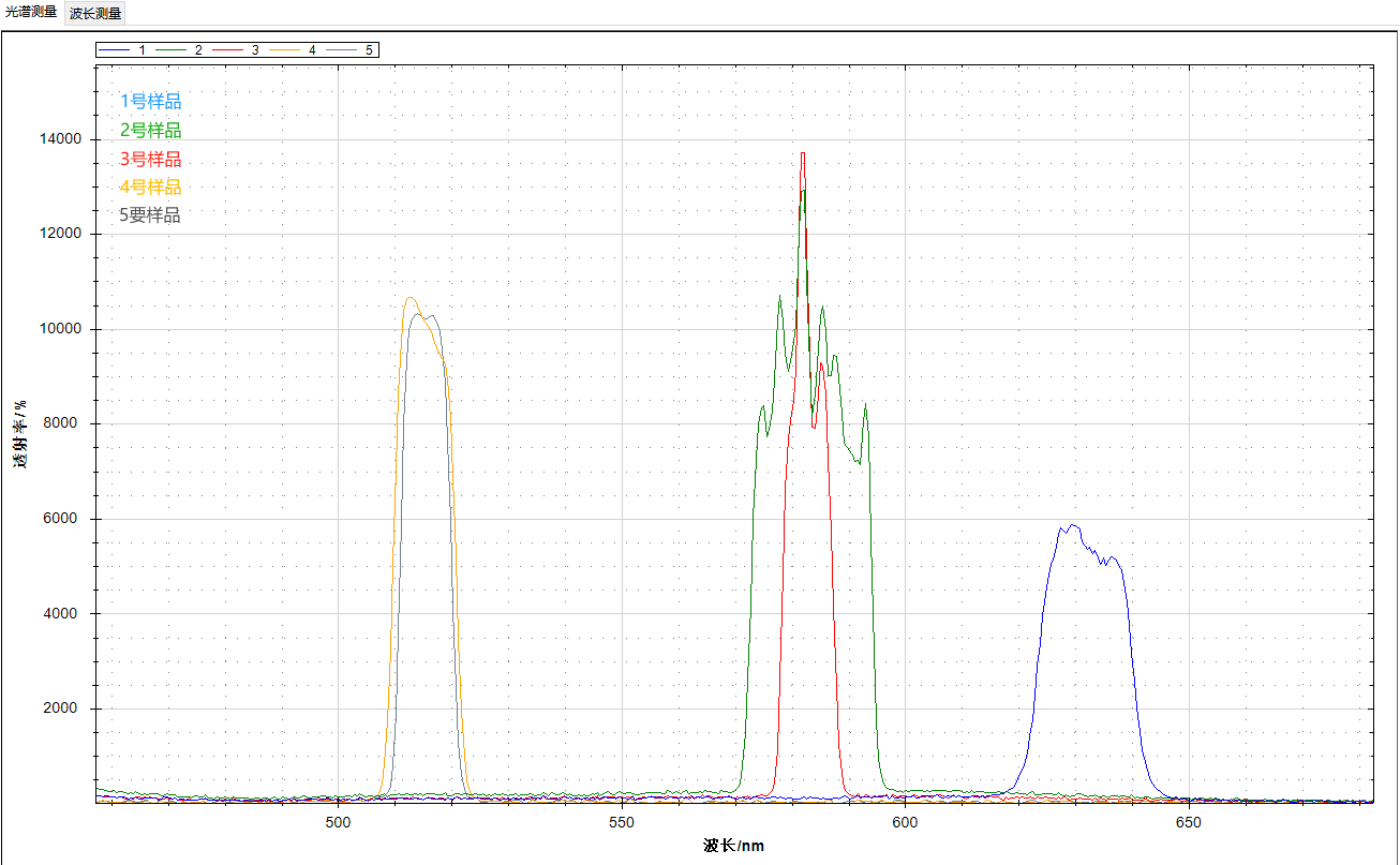 奧譜天成可見近紅外光纖光譜儀在透射率應(yīng)用中的示例