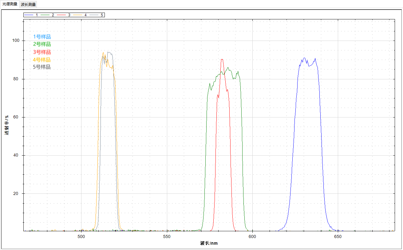 奧譜天成可見近紅外光纖光譜儀在透射率應(yīng)用中的示例
