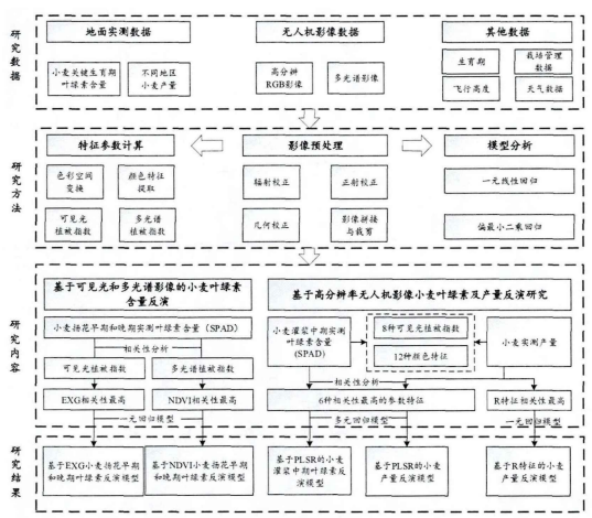 奧譜天成應(yīng)用案例｜基于多光譜影像的小麥葉綠素含量及產(chǎn)量定量反演研究